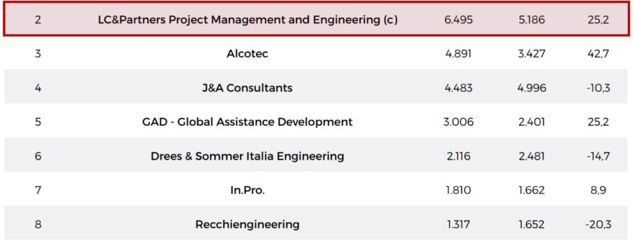 LC&Partners ranked #2 in Top 10 Italian PMC ranking