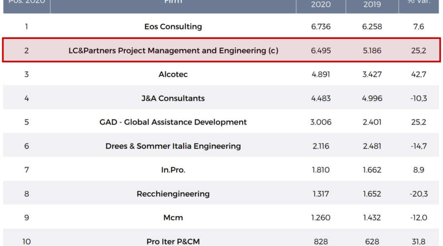 LC&Partners ranked #2 in Top 10 Italian PMC ranking